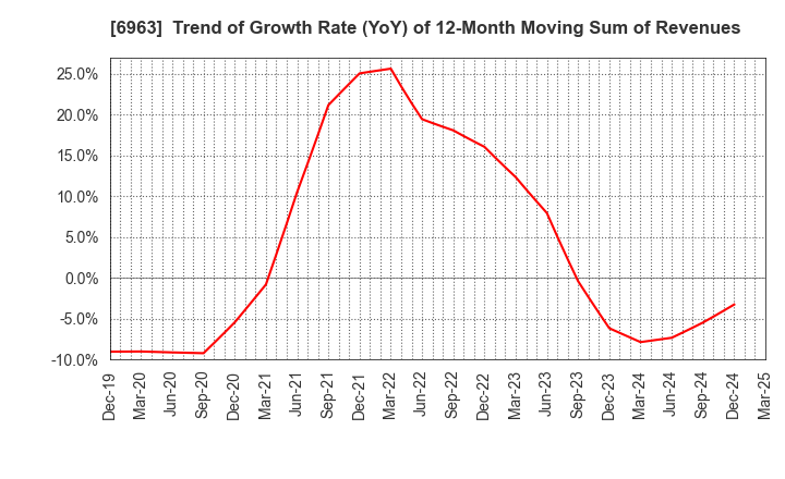 6963 ROHM COMPANY LIMITED: Trend of Growth Rate (YoY) of 12-Month Moving Sum of Revenues