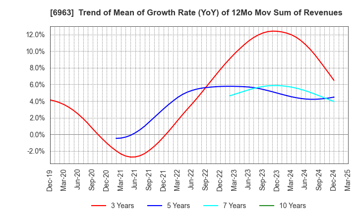 6963 ROHM COMPANY LIMITED: Trend of Mean of Growth Rate (YoY) of 12Mo Mov Sum of Revenues