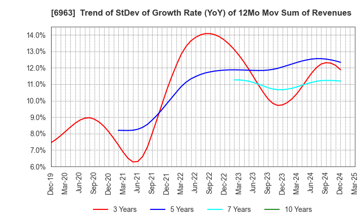 6963 ROHM COMPANY LIMITED: Trend of StDev of Growth Rate (YoY) of 12Mo Mov Sum of Revenues