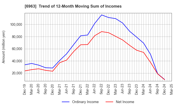 6963 ROHM COMPANY LIMITED: Trend of 12-Month Moving Sum of Incomes