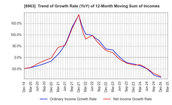 6963 ROHM COMPANY LIMITED: Trend of Growth Rate (YoY) of 12-Month Moving Sum of Incomes