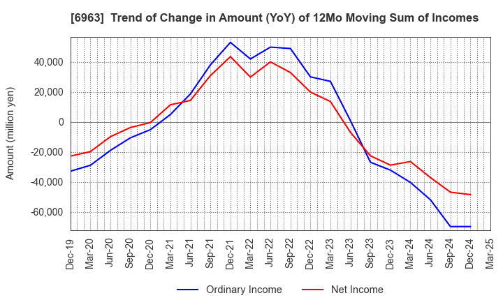 6963 ROHM COMPANY LIMITED: Trend of Change in Amount (YoY) of 12Mo Moving Sum of Incomes