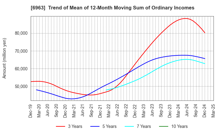 6963 ROHM COMPANY LIMITED: Trend of Mean of 12-Month Moving Sum of Ordinary Incomes