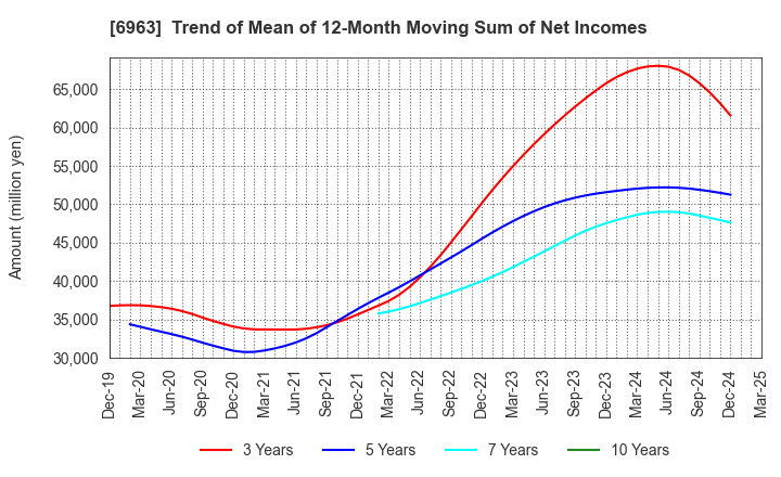 6963 ROHM COMPANY LIMITED: Trend of Mean of 12-Month Moving Sum of Net Incomes