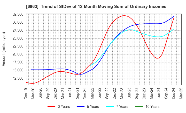 6963 ROHM COMPANY LIMITED: Trend of StDev of 12-Month Moving Sum of Ordinary Incomes