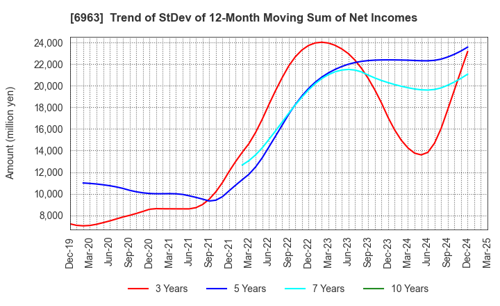 6963 ROHM COMPANY LIMITED: Trend of StDev of 12-Month Moving Sum of Net Incomes