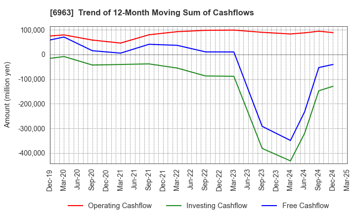 6963 ROHM COMPANY LIMITED: Trend of 12-Month Moving Sum of Cashflows