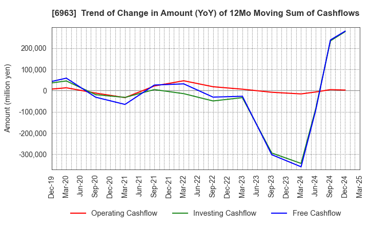 6963 ROHM COMPANY LIMITED: Trend of Change in Amount (YoY) of 12Mo Moving Sum of Cashflows