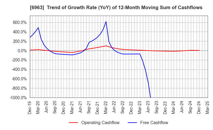 6963 ROHM COMPANY LIMITED: Trend of Growth Rate (YoY) of 12-Month Moving Sum of Cashflows