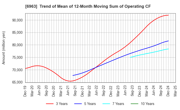 6963 ROHM COMPANY LIMITED: Trend of Mean of 12-Month Moving Sum of Operating CF