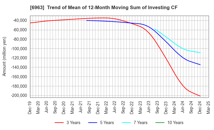 6963 ROHM COMPANY LIMITED: Trend of Mean of 12-Month Moving Sum of Investing CF