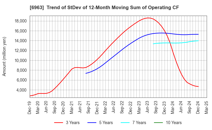6963 ROHM COMPANY LIMITED: Trend of StDev of 12-Month Moving Sum of Operating CF