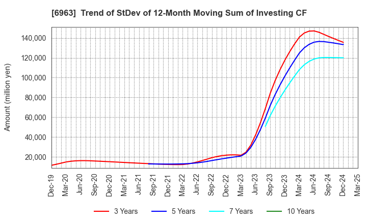 6963 ROHM COMPANY LIMITED: Trend of StDev of 12-Month Moving Sum of Investing CF