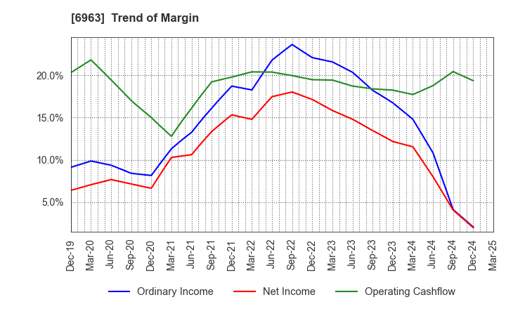 6963 ROHM COMPANY LIMITED: Trend of Margin