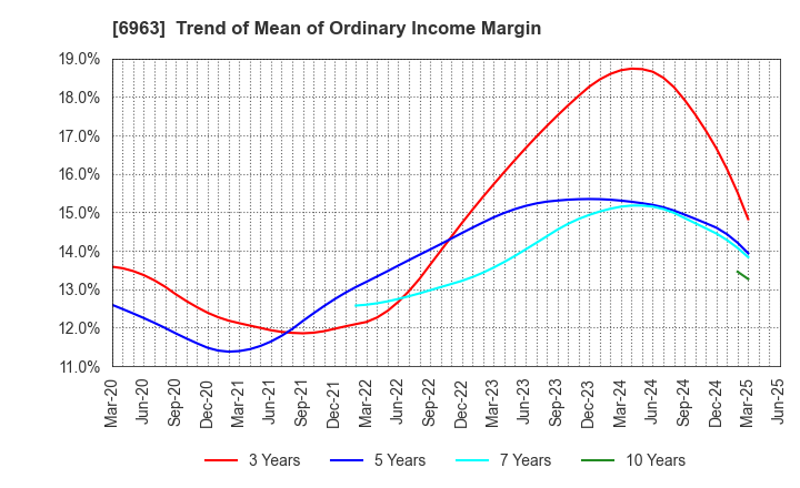 6963 ROHM COMPANY LIMITED: Trend of Mean of Ordinary Income Margin