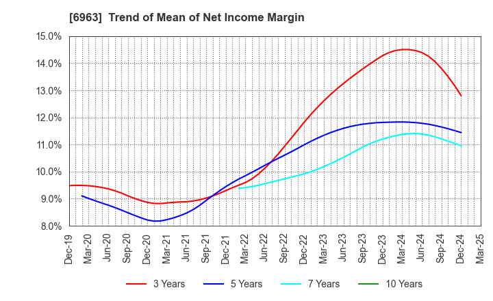 6963 ROHM COMPANY LIMITED: Trend of Mean of Net Income Margin
