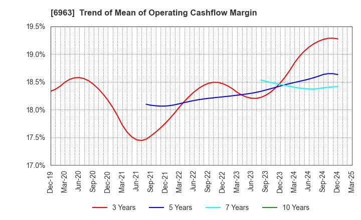 6963 ROHM COMPANY LIMITED: Trend of Mean of Operating Cashflow Margin