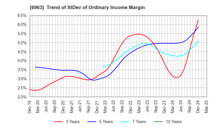 6963 ROHM COMPANY LIMITED: Trend of StDev of Ordinary Income Margin