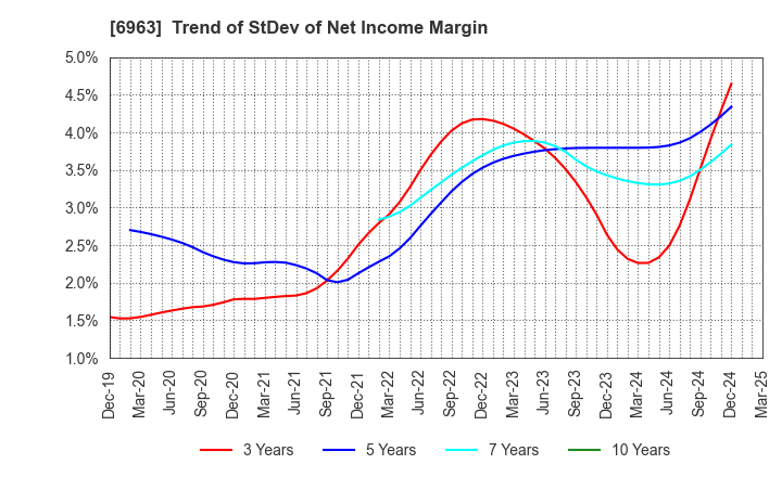 6963 ROHM COMPANY LIMITED: Trend of StDev of Net Income Margin