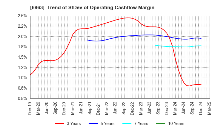 6963 ROHM COMPANY LIMITED: Trend of StDev of Operating Cashflow Margin