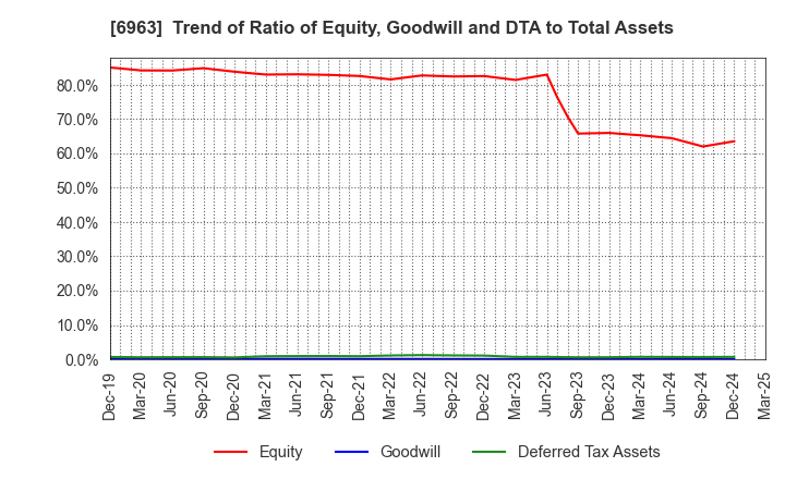 6963 ROHM COMPANY LIMITED: Trend of Ratio of Equity, Goodwill and DTA to Total Assets