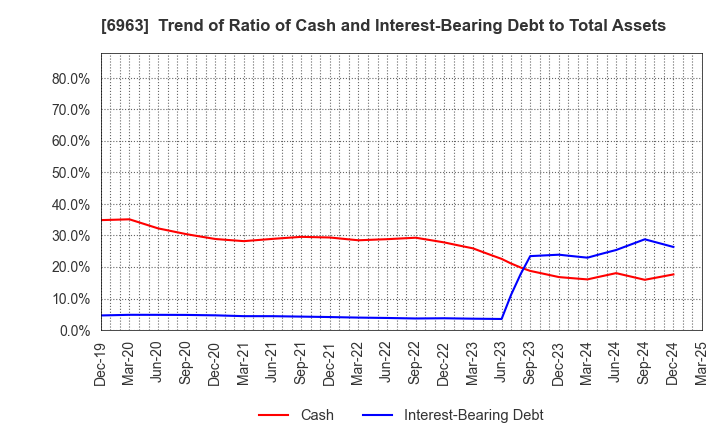 6963 ROHM COMPANY LIMITED: Trend of Ratio of Cash and Interest-Bearing Debt to Total Assets