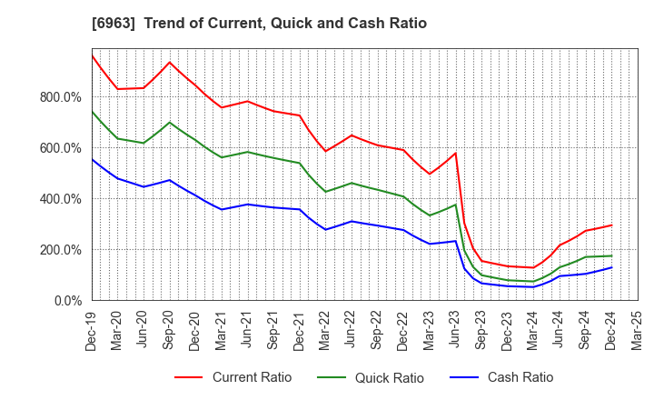 6963 ROHM COMPANY LIMITED: Trend of Current, Quick and Cash Ratio