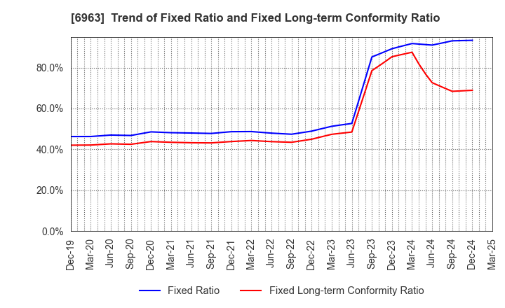 6963 ROHM COMPANY LIMITED: Trend of Fixed Ratio and Fixed Long-term Conformity Ratio