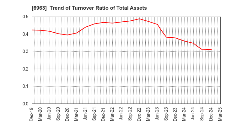 6963 ROHM COMPANY LIMITED: Trend of Turnover Ratio of Total Assets
