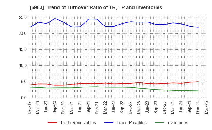 6963 ROHM COMPANY LIMITED: Trend of Turnover Ratio of TR, TP and Inventories