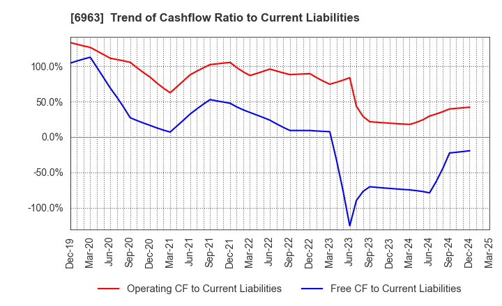 6963 ROHM COMPANY LIMITED: Trend of Cashflow Ratio to Current Liabilities