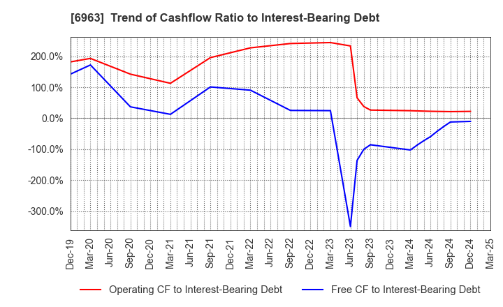 6963 ROHM COMPANY LIMITED: Trend of Cashflow Ratio to Interest-Bearing Debt