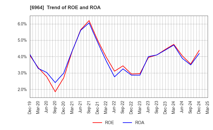 6964 SANKO CO.,LTD.: Trend of ROE and ROA
