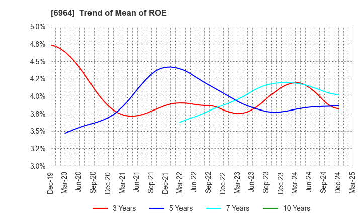 6964 SANKO CO.,LTD.: Trend of Mean of ROE