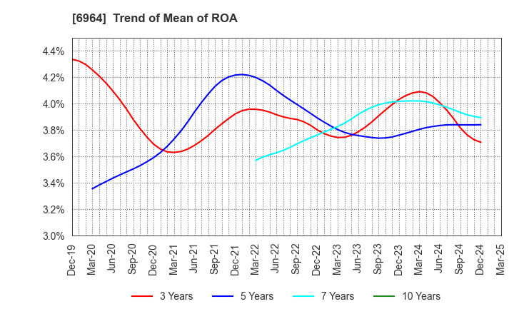 6964 SANKO CO.,LTD.: Trend of Mean of ROA