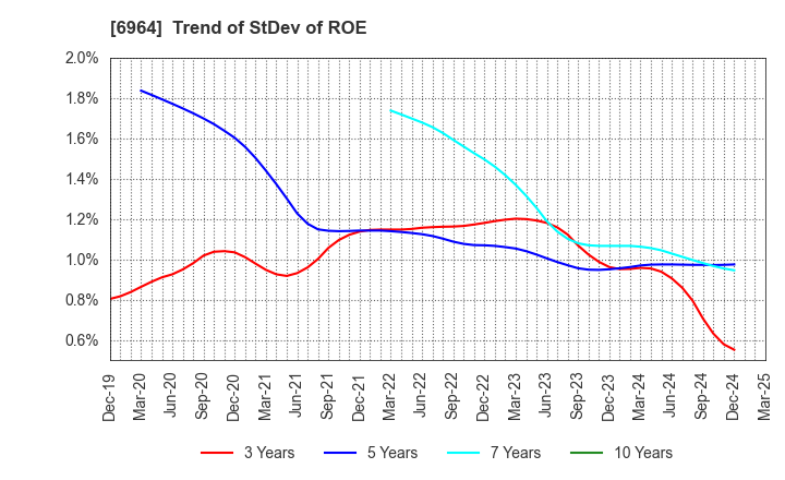 6964 SANKO CO.,LTD.: Trend of StDev of ROE