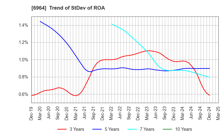 6964 SANKO CO.,LTD.: Trend of StDev of ROA