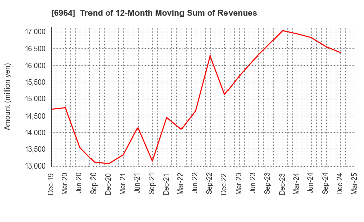 6964 SANKO CO.,LTD.: Trend of 12-Month Moving Sum of Revenues