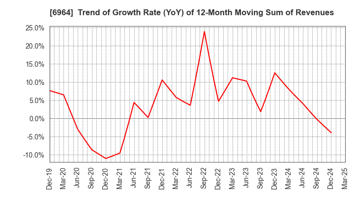 6964 SANKO CO.,LTD.: Trend of Growth Rate (YoY) of 12-Month Moving Sum of Revenues