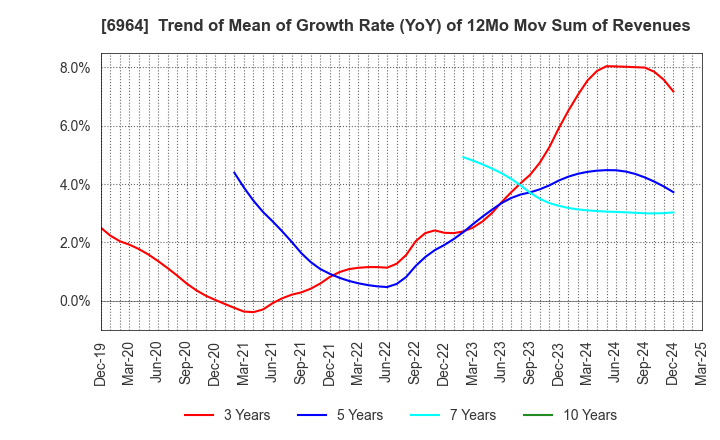 6964 SANKO CO.,LTD.: Trend of Mean of Growth Rate (YoY) of 12Mo Mov Sum of Revenues