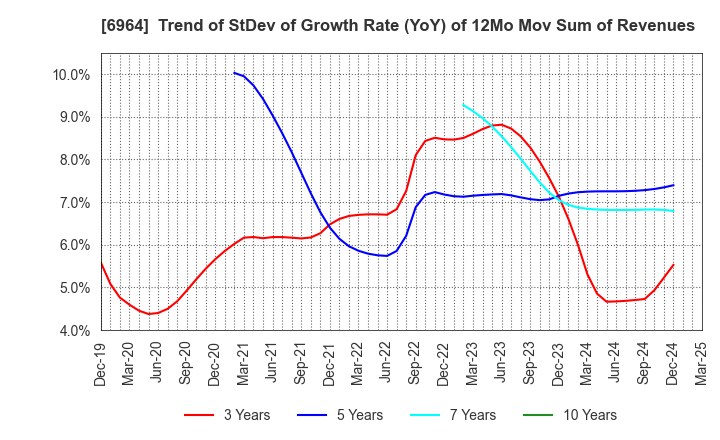6964 SANKO CO.,LTD.: Trend of StDev of Growth Rate (YoY) of 12Mo Mov Sum of Revenues