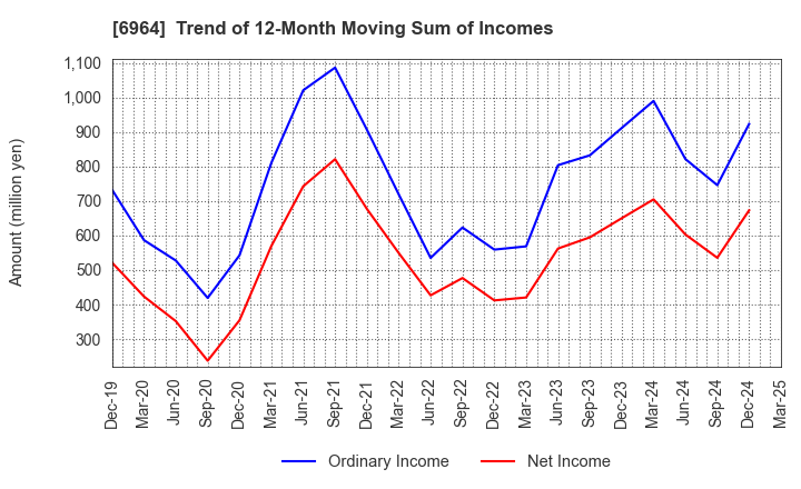 6964 SANKO CO.,LTD.: Trend of 12-Month Moving Sum of Incomes