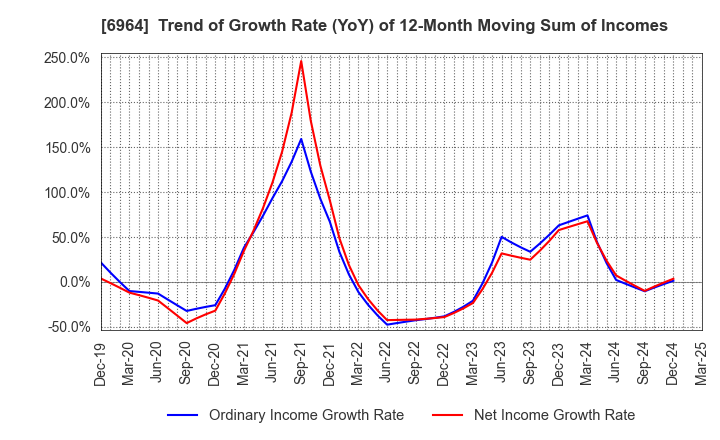 6964 SANKO CO.,LTD.: Trend of Growth Rate (YoY) of 12-Month Moving Sum of Incomes
