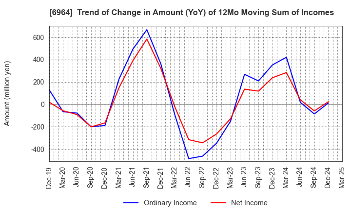 6964 SANKO CO.,LTD.: Trend of Change in Amount (YoY) of 12Mo Moving Sum of Incomes