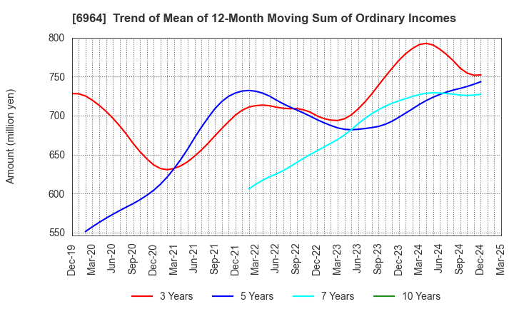 6964 SANKO CO.,LTD.: Trend of Mean of 12-Month Moving Sum of Ordinary Incomes