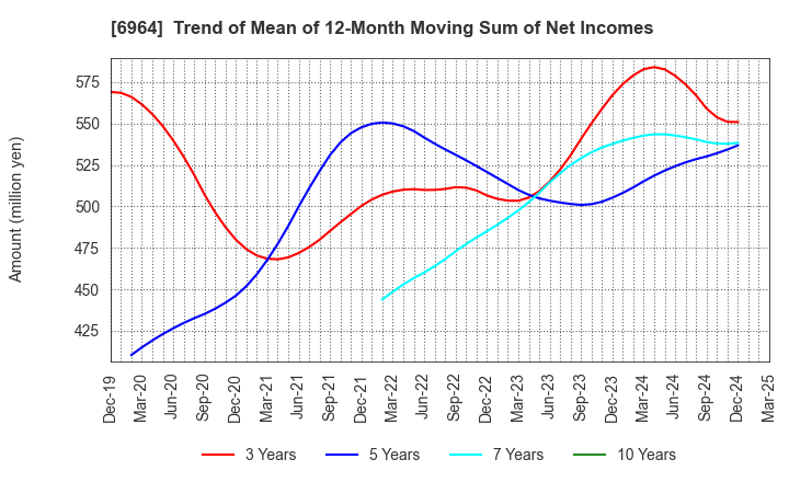 6964 SANKO CO.,LTD.: Trend of Mean of 12-Month Moving Sum of Net Incomes