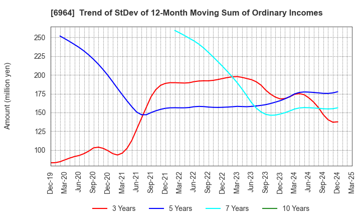 6964 SANKO CO.,LTD.: Trend of StDev of 12-Month Moving Sum of Ordinary Incomes