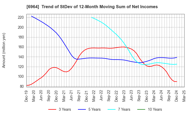 6964 SANKO CO.,LTD.: Trend of StDev of 12-Month Moving Sum of Net Incomes