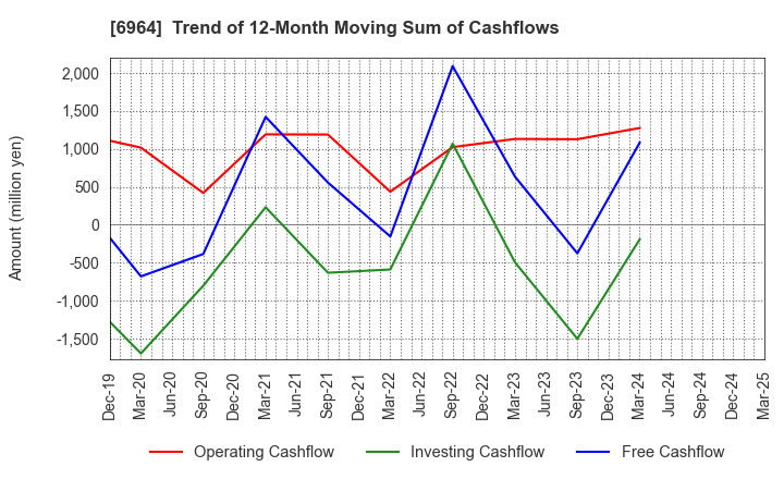 6964 SANKO CO.,LTD.: Trend of 12-Month Moving Sum of Cashflows