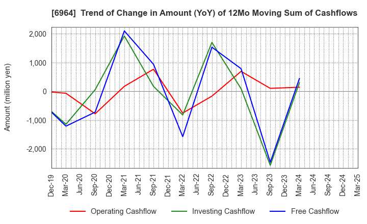 6964 SANKO CO.,LTD.: Trend of Change in Amount (YoY) of 12Mo Moving Sum of Cashflows
